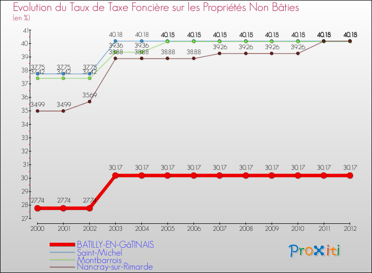 Evolution du taux de la taxe foncière sur les immeubles et terrains non batis pour BATILLY-EN-GâTINAIS et les communes proches de 2000 à 2012 Comparaison des taux de la taxe foncière sur les immeubles et terrains non batis pour BATILLY-EN-GâTINAIS et les communes voisines de 2000 à 2012