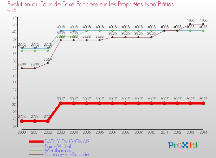 Evolution du taux de la taxe foncière sur les immeubles et terrains non batis pour BATILLY-EN-GâTINAIS et les communes proches de 2000 à 2014 Comparaison des taux de la taxe foncière sur les immeubles et terrains non batis pour BATILLY-EN-GâTINAIS et les communes voisines de 2000 à 2014