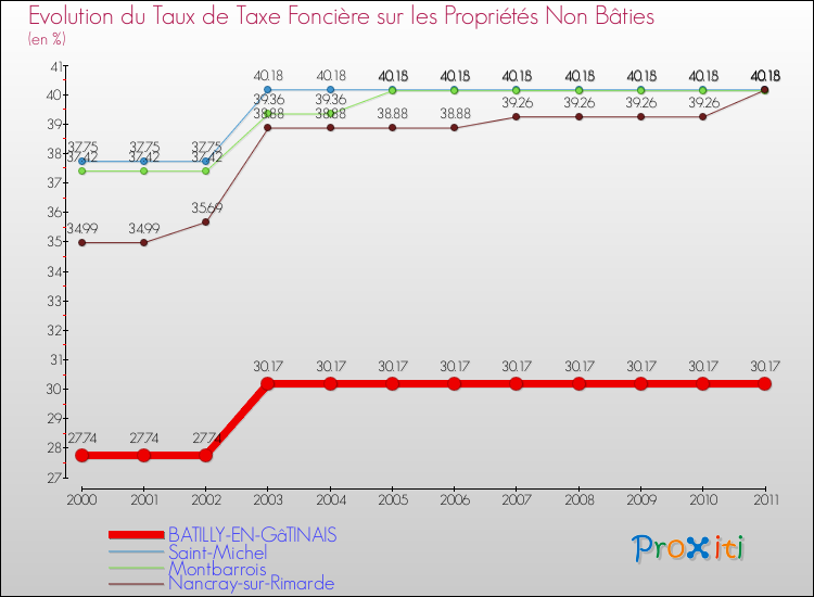 Evolution du taux de la taxe foncière sur les immeubles et terrains non batis pour BATILLY-EN-GâTINAIS et les communes proches Comparaison des taux de la taxe foncière sur les immeubles et terrains non batis pour BATILLY-EN-GâTINAIS et les communes voisines