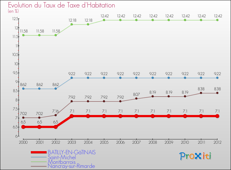 Evolution du taux de la taxe d'habitation pour BATILLY-EN-GâTINAIS et les communes proches Comparaison des taux de la taxe d'habitation pour BATILLY-EN-GâTINAIS et les communes voisines