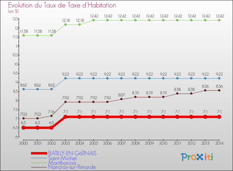 Evolution du taux de la taxe d'habitation pour BATILLY-EN-GâTINAIS et les communes proches de 2000 à 2014 Comparaison des taux de la taxe d'habitation pour BATILLY-EN-GâTINAIS et les communes voisines de 2000 à 2014