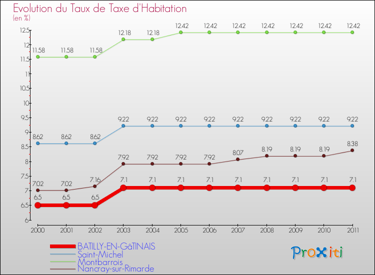 Evolution du taux de la taxe d'habitation pour BATILLY-EN-GâTINAIS et les communes proches Comparaison des taux de la taxe d'habitation pour BATILLY-EN-GâTINAIS et les communes voisines