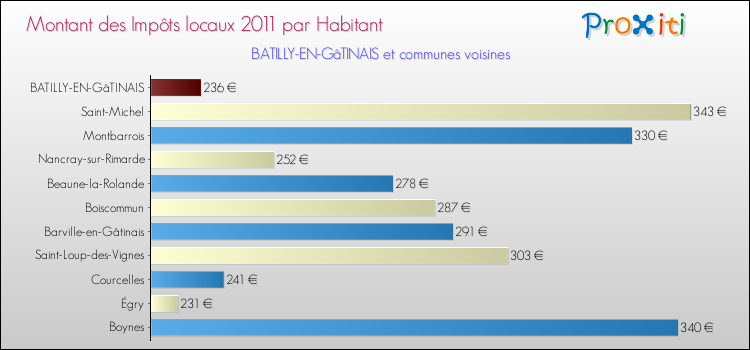 Montant des impôts locaux par Habitant pour BATILLY-EN-GâTINAIS et les communes proches Comparaison des impôts locaux par habitant pour BATILLY-EN-GâTINAIS et les communes voisines