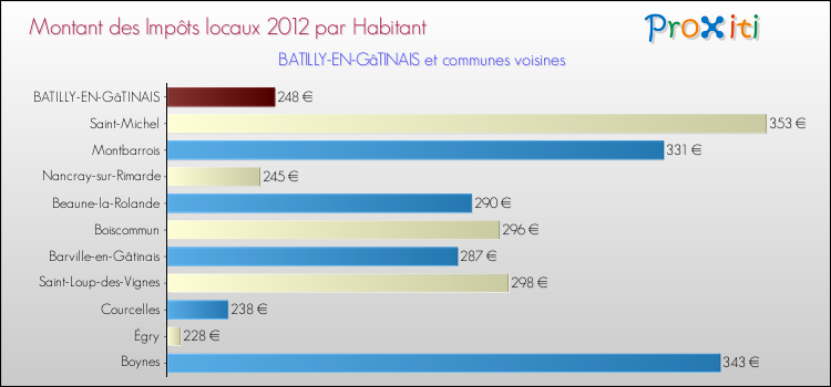 Montant des impôts locaux par Habitant pour BATILLY-EN-GâTINAIS et les communes proches Comparaison des impôts locaux par habitant pour BATILLY-EN-GâTINAIS et les communes voisines