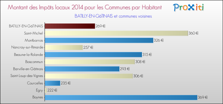 Montant des impôts locaux par Habitant pour BATILLY-EN-GâTINAIS et les communes proches en 2014 Comparaison des impôts locaux par habitant pour BATILLY-EN-GâTINAIS et les communes voisines en 2014