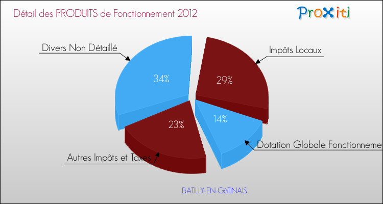 Décomposition du Budget de Fonctionnement 2012 de la commune de BATILLY-EN-GâTINAIS Budget de Fonctionnement 2012 pour la commune de BATILLY-EN-GâTINAIS