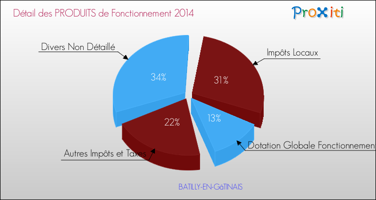 Décomposition du Budget de Fonctionnement 2014 de la commune de BATILLY-EN-GâTINAIS Budget de Fonctionnement 2014 pour la commune de BATILLY-EN-GâTINAIS