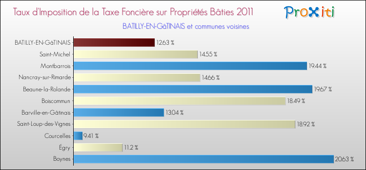 Taux d'imposition de la taxe foncière sur le bati 2011 pour BATILLY-EN-GâTINAIS et les communes proches Comparaison des taux d'imposition de la taxe foncière sur le bati 2011 pour BATILLY-EN-GâTINAIS et les communes voisines