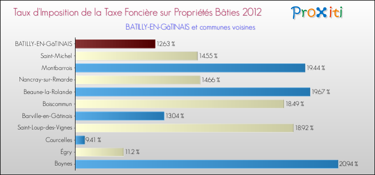 Taux d'imposition de la taxe foncière sur le bati 2012 pour BATILLY-EN-GâTINAIS et les communes proches Comparaison des taux d'imposition de la taxe foncière sur le bati 2012 pour BATILLY-EN-GâTINAIS et les communes voisines