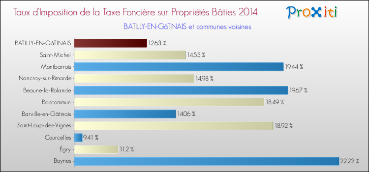 Taux d'imposition de la taxe foncière sur le bati 2014 pour BATILLY-EN-GâTINAIS et les communes proches Comparaison des taux d'imposition de la taxe foncière sur le bati 2014 pour BATILLY-EN-GâTINAIS et les communes voisines