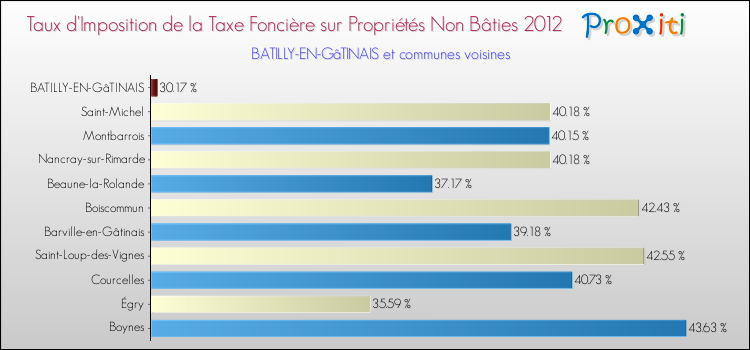 Taux d'imposition de la taxe foncière sur les immeubles et terrains non batis 2012 pour BATILLY-EN-GâTINAIS et les communes proches Comparaison des taux d'imposition de la taxe foncière sur les immeubles et terrains non batis 2012 pour BATILLY-EN-GâTINAIS et les communes voisines