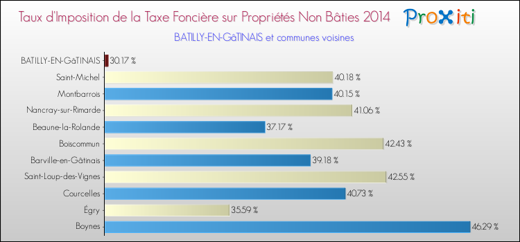 Taux d'imposition de la taxe foncière sur les immeubles et terrains non batis 2014 pour BATILLY-EN-GâTINAIS et les communes proches Comparaison des taux d'imposition de la taxe foncière sur les immeubles et terrains non batis 2014 pour BATILLY-EN-GâTINAIS et les communes voisines