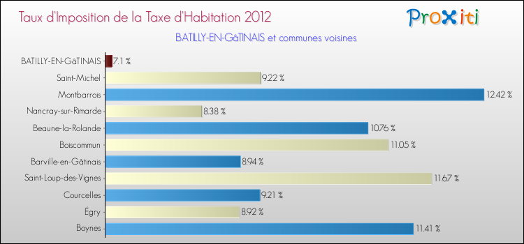 Taux d'imposition de la taxe d'habitation 2012 pour BATILLY-EN-GâTINAIS et les communes proches Comparaison des taux d'imposition de la taxe d'habitation 2012 pour BATILLY-EN-GâTINAIS et les communes voisines