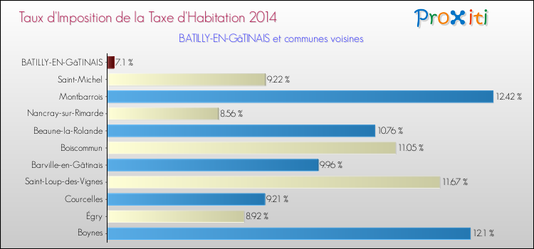 Taux d'imposition de la taxe d'habitation 2014 pour BATILLY-EN-GâTINAIS et les communes proches Comparaison des taux d'imposition de la taxe d'habitation 2014 pour BATILLY-EN-GâTINAIS et les communes voisines
