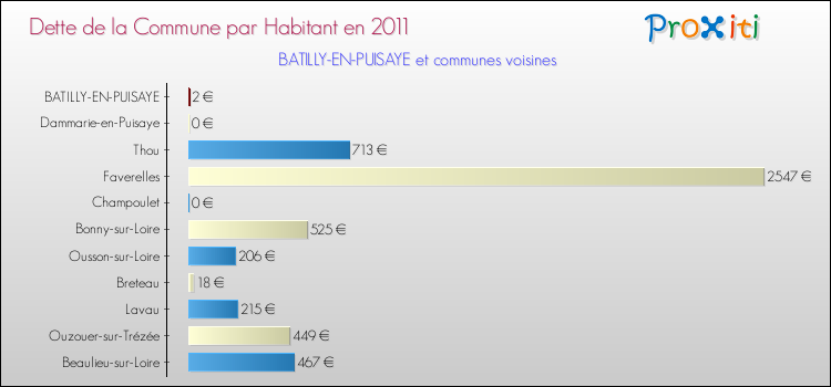 Dette par habitant de la commune en 2011 pour BATILLY-EN-PUISAYE et les communes proches Comparaison de la dette par habitant de la commune en 2011 pour BATILLY-EN-PUISAYE et les communes voisines
