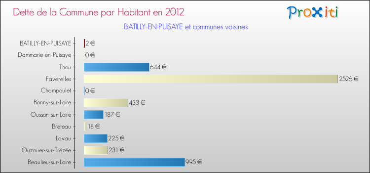 Dette par habitant de la commune en 2012 pour BATILLY-EN-PUISAYE et les communes proches Comparaison de la dette par habitant de la commune en 2012 pour BATILLY-EN-PUISAYE et les communes voisines