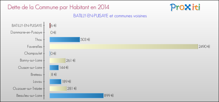 Dette par habitant de la commune en 2014 pour BATILLY-EN-PUISAYE et les communes proches Comparaison de la dette par habitant de la commune en 2014 pour BATILLY-EN-PUISAYE et les communes voisines