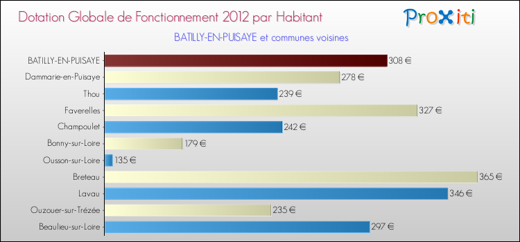 Montant des dotations globales de fonctionnement DGF par Habitant pour BATILLY-EN-PUISAYE et les communes proches Comparaison des des dotations globales de fonctionnement DGF par habitant pour BATILLY-EN-PUISAYE et les communes voisines