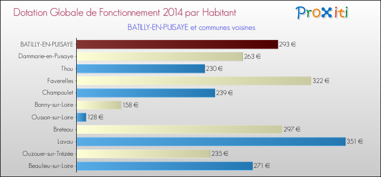 Montant des dotations globales de fonctionnement DGF par Habitant pour BATILLY-EN-PUISAYE et les communes proches en 2014. Comparaison des des dotations globales de fonctionnement DGF par habitant pour BATILLY-EN-PUISAYE et les communes voisines en 2014.