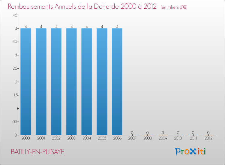 Evolution de l'annuité de la dette pour la commune de BATILLY-EN-PUISAYE de 2000 à 2012 Annuités de la dette pour BATILLY-EN-PUISAYE de 2000 à 2012