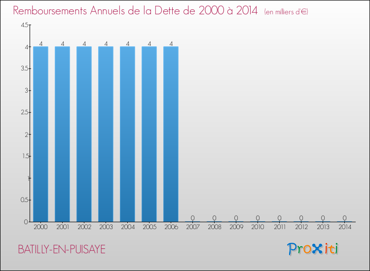 Evolution de l'annuité de la dette pour la commune de BATILLY-EN-PUISAYE de 2000 à 2014 Annuités de la dette pour BATILLY-EN-PUISAYE de 2000 à 2014