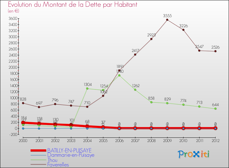 Evolution de la dette par habitant pour la commune de BATILLY-EN-PUISAYE et les communes proches de 2000 à 2012 Comparaison de la dette par habitant pour BATILLY-EN-PUISAYE et les communes voisines de 2000 à 2012