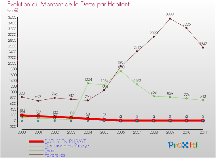 Evolution de la dette par habitant pour la commune de BATILLY-EN-PUISAYE et les communes proches Comparaison de la dette par habitant pour BATILLY-EN-PUISAYE et les communes voisines