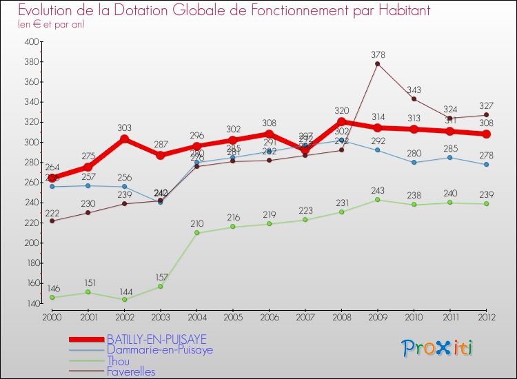 Evolution et montant de la dotation globale de fonctionnement par Habitant pour BATILLY-EN-PUISAYE et les communes proches Comparaison des dotations globales de fonctionnement par habitant pour BATILLY-EN-PUISAYE et les communes voisines