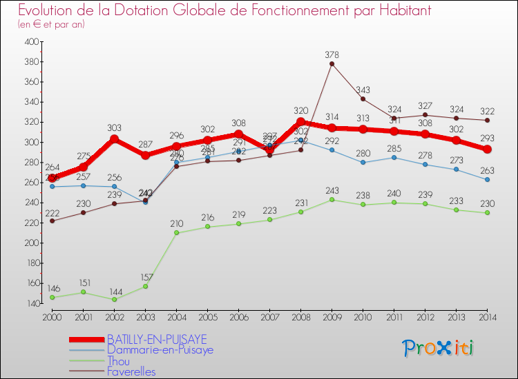 Evolution et montant de la dotation globale de fonctionnement par Habitant pour BATILLY-EN-PUISAYE et les communes proches de 2000 à 2014. Comparaison des dotations globales de fonctionnement par habitant pour BATILLY-EN-PUISAYE et les communes voisines de 2000 à 2014.