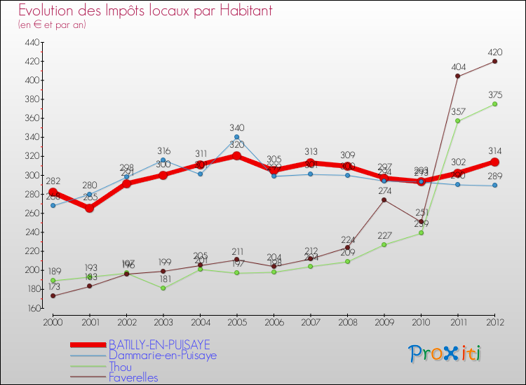 Evolution et montant des impôts locaux par Habitant pour BATILLY-EN-PUISAYE et les communes proches Comparaison des impôts locaux par habitant pour BATILLY-EN-PUISAYE et les communes voisines