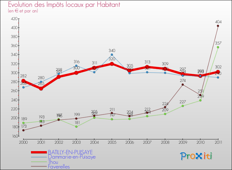 Evolution et montant des impôts locaux par Habitant pour BATILLY-EN-PUISAYE et les communes proches Comparaison des impôts locaux par habitant pour BATILLY-EN-PUISAYE et les communes voisines