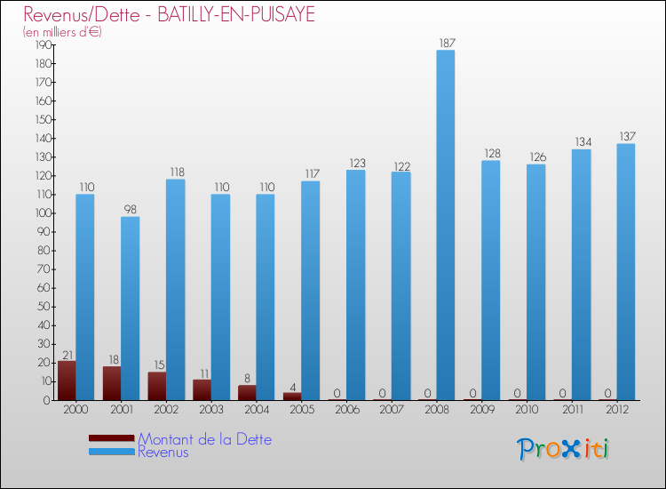 Evolution comparée de la dette et des revenus pour la commune de BATILLY-EN-PUISAYE de 2000 à 2012 Comparaison de la dette et des revenus pour BATILLY-EN-PUISAYE de 2000 à 2012