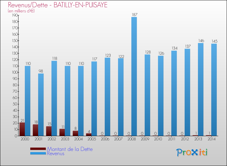 Evolution comparée de la dette et des revenus pour la commune de BATILLY-EN-PUISAYE de 2000 à 2014 Comparaison de la dette et des revenus pour BATILLY-EN-PUISAYE de 2000 à 2014