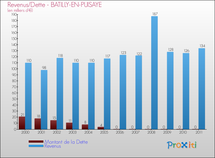 Evolution comparée de la dette et des revenus pour la commune de BATILLY-EN-PUISAYE de 2000 à 2011 Comparaison de la dette et des revenus pour BATILLY-EN-PUISAYE de 2000 à 2011