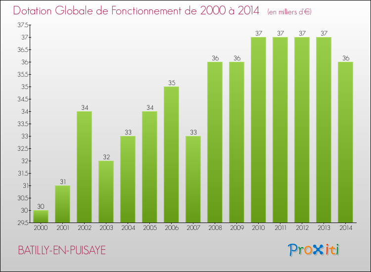 Evolution du montant de la Dotation Globale de Fonctionnement pour la commune de BATILLY-EN-PUISAYE de 2000 à 2014 Evolution du montant de la Dotation Globale de Fonctionnement pour BATILLY-EN-PUISAYE de 2000 à 2014