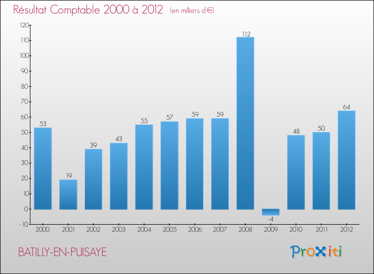 Evolution du résultat comptable pour la commune de BATILLY-EN-PUISAYE de 2000 à 2012 Evolution du résultat comptable pour BATILLY-EN-PUISAYE de 2000 à 2012