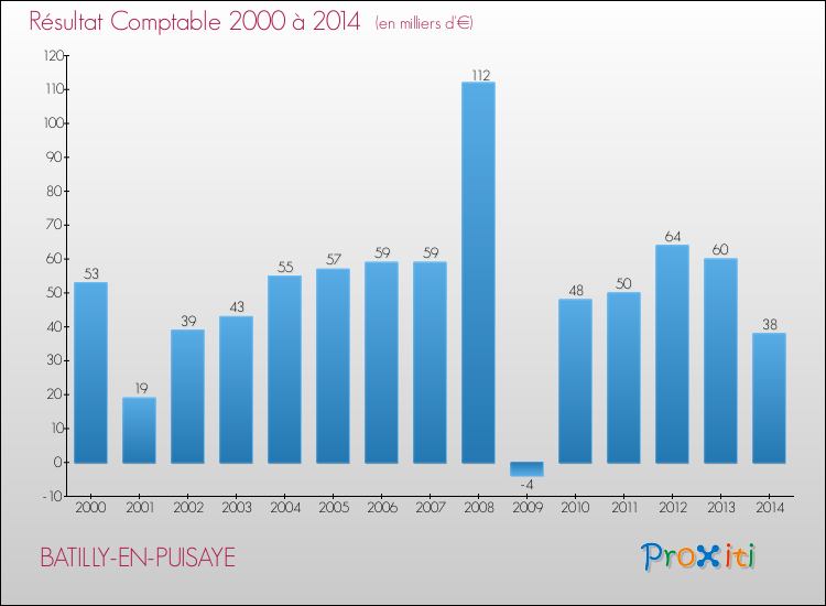 Evolution du résultat comptable pour la commune de BATILLY-EN-PUISAYE de 2000 à 2014 Evolution du résultat comptable pour BATILLY-EN-PUISAYE de 2000 à 2014