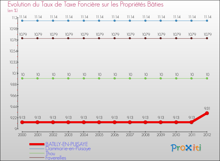 Evolution du taux de la taxe foncière sur le bati pour BATILLY-EN-PUISAYE et les communes proches de 2000 à 2012 Comparaison des taux de taxe foncière sur le bati pour BATILLY-EN-PUISAYE et les communes voisines de 2000 à 2012