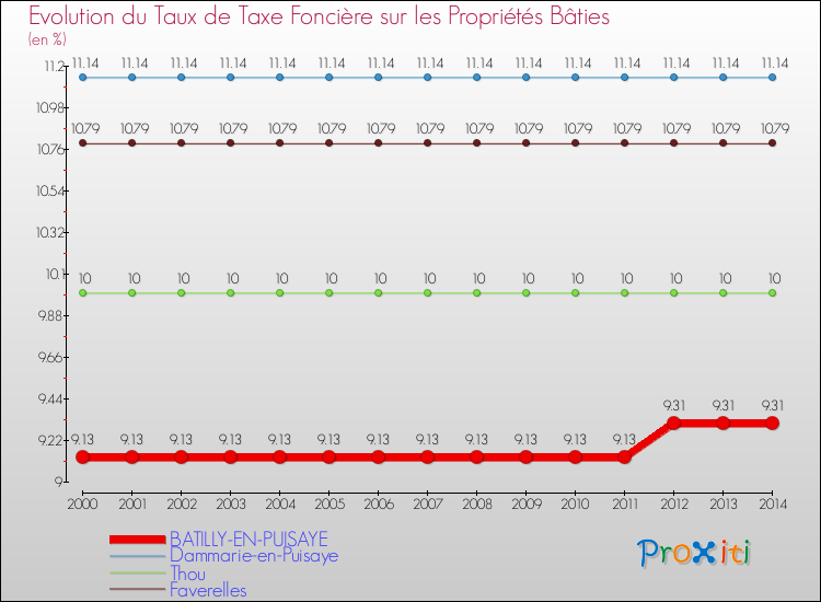 Evolution du taux de la taxe foncière sur le bati pour BATILLY-EN-PUISAYE et les communes proches de 2000 à 2014 Comparaison des taux de taxe foncière sur le bati pour BATILLY-EN-PUISAYE et les communes voisines de 2000 à 2014