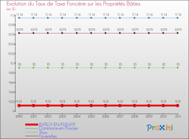 Evolution du taux de la taxe foncière sur le bati pour BATILLY-EN-PUISAYE et les communes proches Comparaison des taux de taxe foncière sur le bati pour BATILLY-EN-PUISAYE et les communes voisines