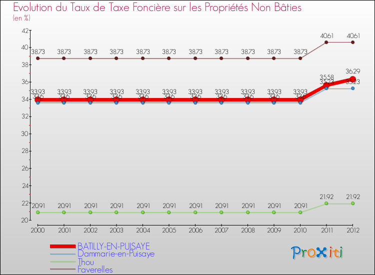 Evolution du taux de la taxe foncière sur les immeubles et terrains non batis pour BATILLY-EN-PUISAYE et les communes proches de 2000 à 2012 Comparaison des taux de la taxe foncière sur les immeubles et terrains non batis pour BATILLY-EN-PUISAYE et les communes voisines de 2000 à 2012