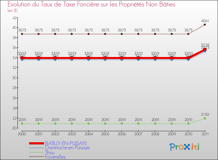 Evolution du taux de la taxe foncière sur les immeubles et terrains non batis pour BATILLY-EN-PUISAYE et les communes proches Comparaison des taux de la taxe foncière sur les immeubles et terrains non batis pour BATILLY-EN-PUISAYE et les communes voisines