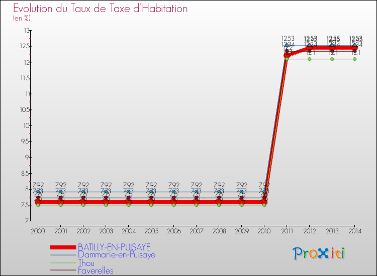 Evolution du taux de la taxe d'habitation pour BATILLY-EN-PUISAYE et les communes proches de 2000 à 2014 Comparaison des taux de la taxe d'habitation pour BATILLY-EN-PUISAYE et les communes voisines de 2000 à 2014