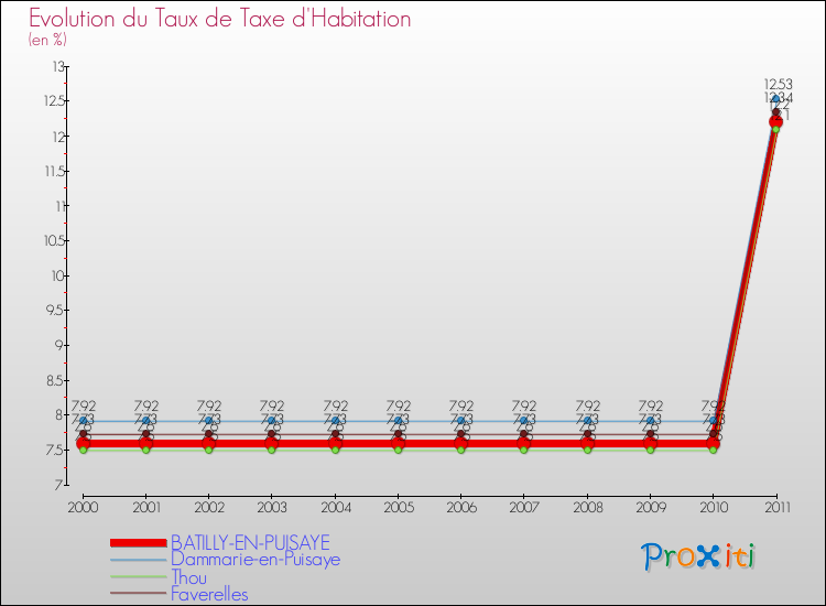 Evolution du taux de la taxe d'habitation pour BATILLY-EN-PUISAYE et les communes proches Comparaison des taux de la taxe d'habitation pour BATILLY-EN-PUISAYE et les communes voisines