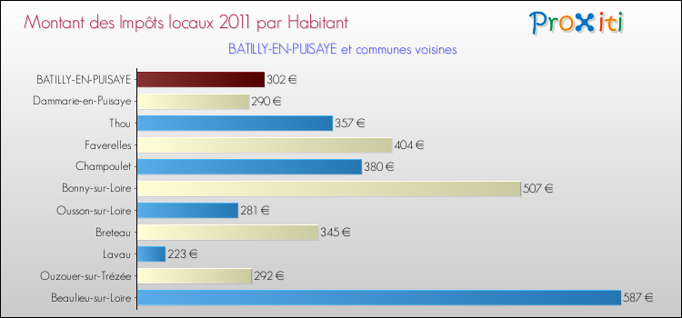 Montant des impôts locaux par Habitant pour BATILLY-EN-PUISAYE et les communes proches Comparaison des impôts locaux par habitant pour BATILLY-EN-PUISAYE et les communes voisines