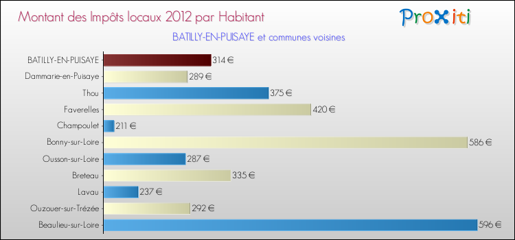 Montant des impôts locaux par Habitant pour BATILLY-EN-PUISAYE et les communes proches Comparaison des impôts locaux par habitant pour BATILLY-EN-PUISAYE et les communes voisines