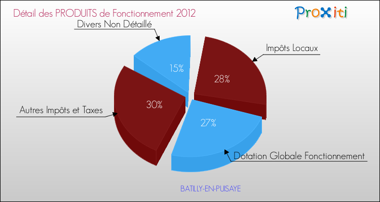 Décomposition du Budget de Fonctionnement 2012 de la commune de BATILLY-EN-PUISAYE Budget de Fonctionnement 2012 pour la commune de BATILLY-EN-PUISAYE