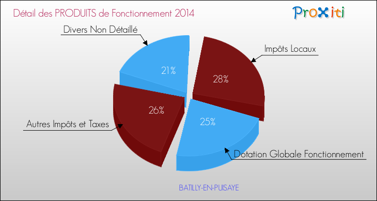 Décomposition du Budget de Fonctionnement 2014 de la commune de BATILLY-EN-PUISAYE Budget de Fonctionnement 2014 pour la commune de BATILLY-EN-PUISAYE