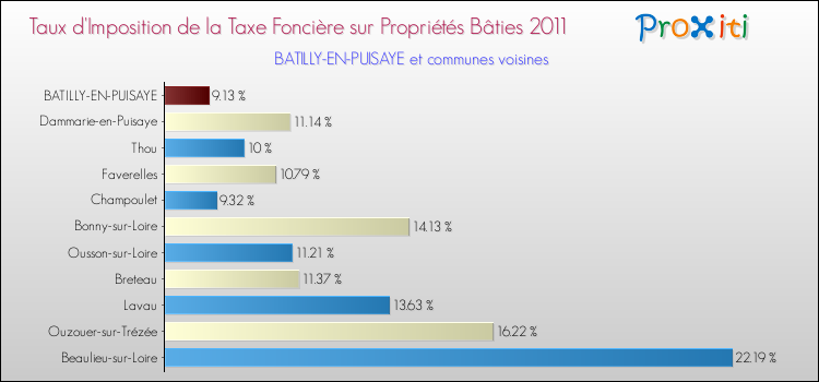Taux d'imposition de la taxe foncière sur le bati 2011 pour BATILLY-EN-PUISAYE et les communes proches Comparaison des taux d'imposition de la taxe foncière sur le bati 2011 pour BATILLY-EN-PUISAYE et les communes voisines