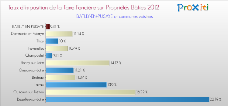 Taux d'imposition de la taxe foncière sur le bati 2012 pour BATILLY-EN-PUISAYE et les communes proches Comparaison des taux d'imposition de la taxe foncière sur le bati 2012 pour BATILLY-EN-PUISAYE et les communes voisines